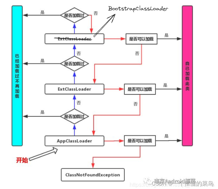 java 双亲委派机制