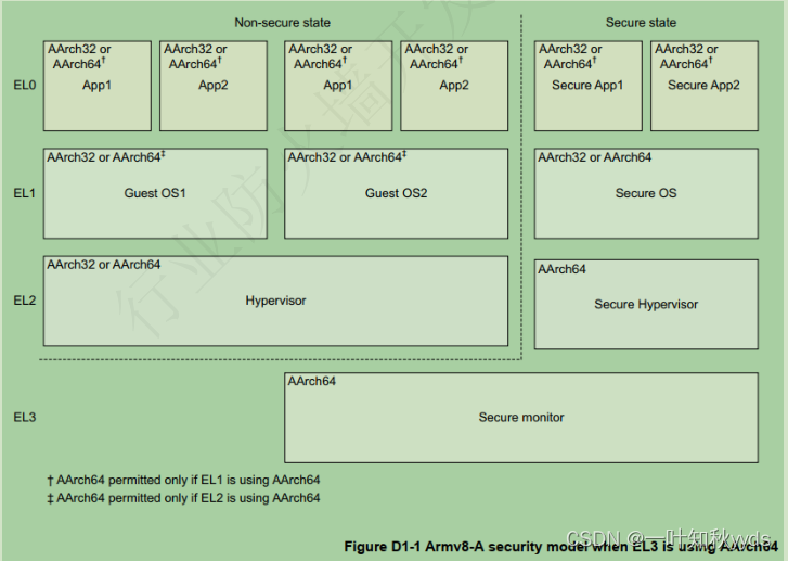 <span style='color:red;'>linux</span> ARM64 <span style='color:red;'>异常</span>