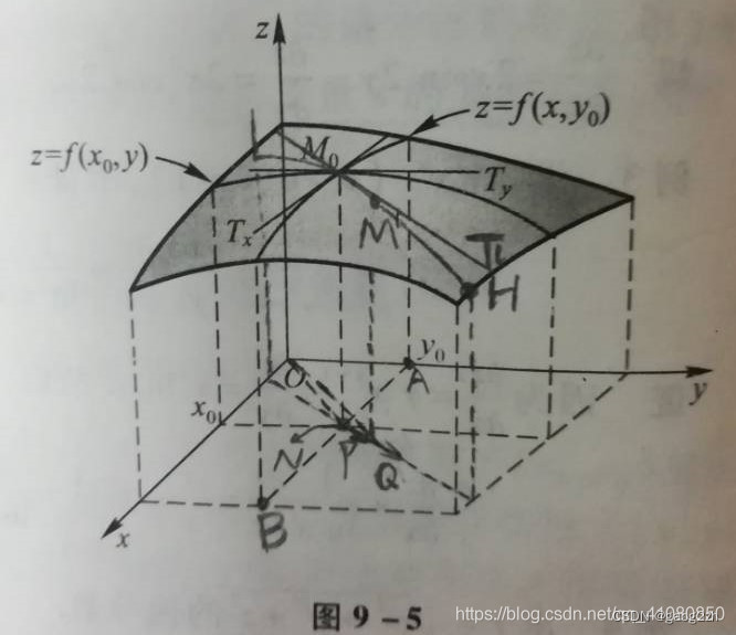 0902偏导数-多元函数微分法及其应用