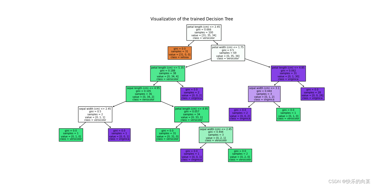 决策树分类器（保姆级教学） 定义+特性+原理及公式+鸢尾花分类经典问题示例（完整Python代码带详细注释、保姆级分部代码解释及结果说明、决策树可视化及解释）
