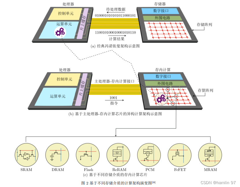 存内计算芯片研究进展及应用_mram模拟存算一体原理-CSDN博客