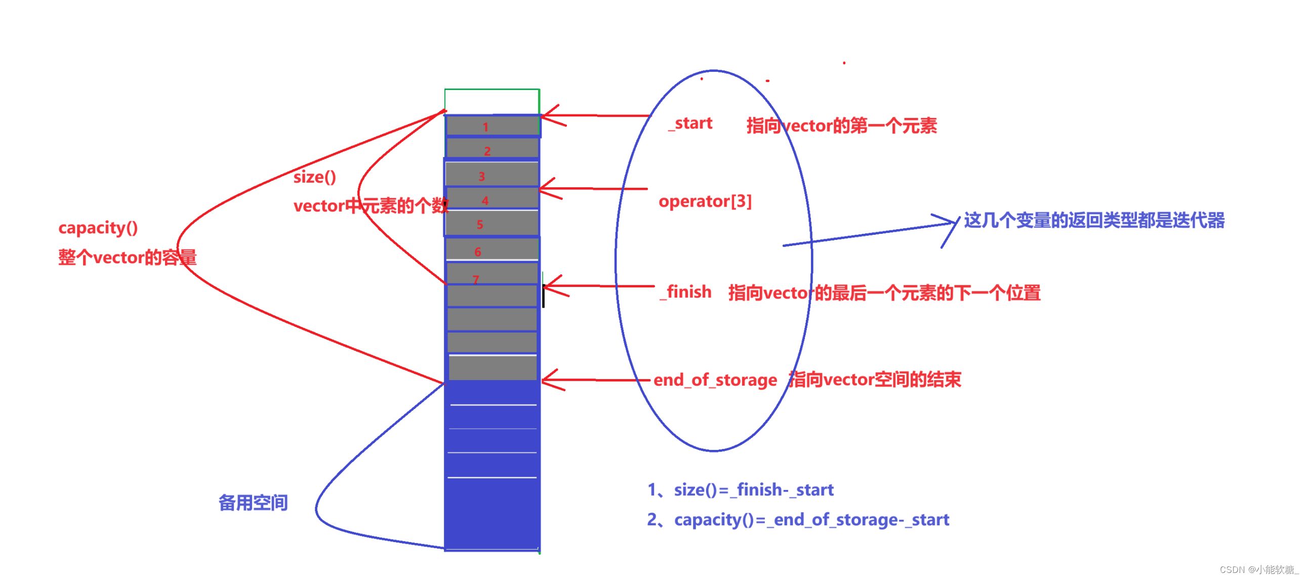 【C++】---<span style='color:red;'>STL</span><span style='color:red;'>之</span><span style='color:red;'>vector</span>的模拟实现