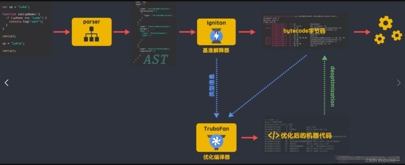 【V8引擎】 V8引擎如何运行JS的