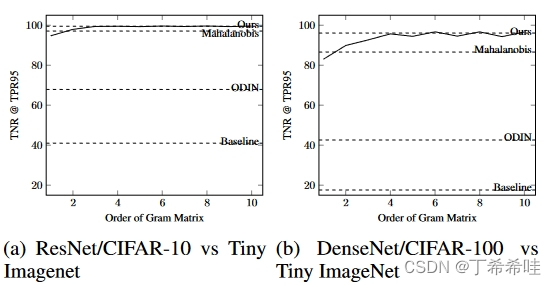 【论文精读】Detecting Out-of-Distribution Examples with Gram Matrices 使用Gram矩阵检测分布外实例