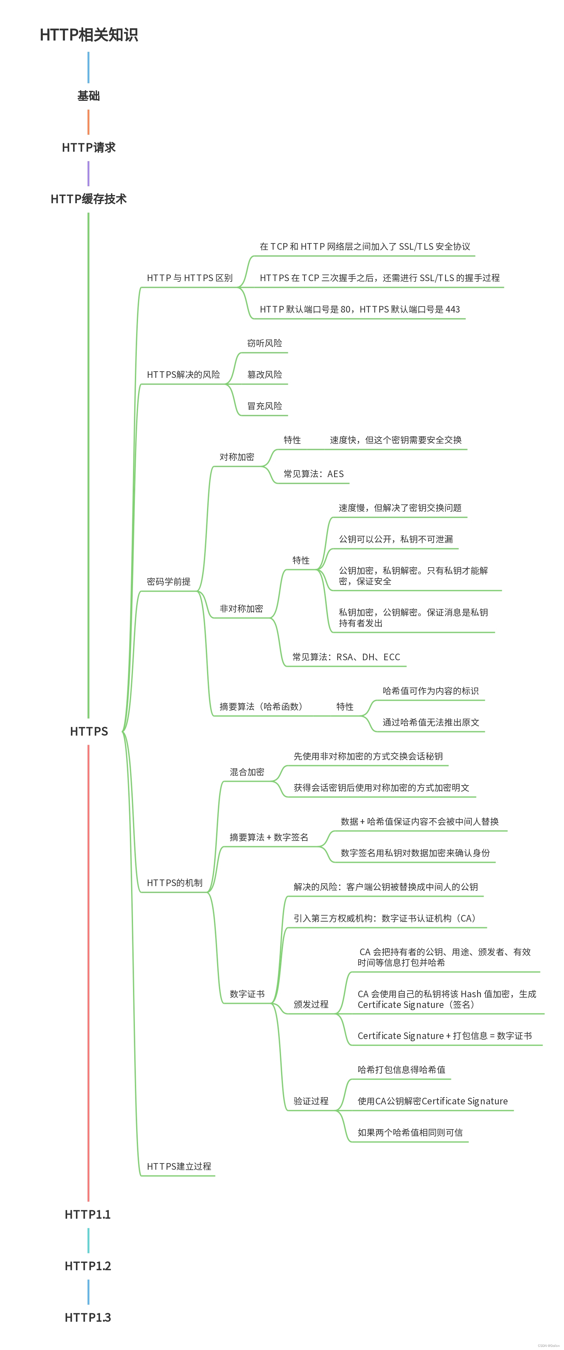 计算机网络-HTTP相关知识-HTTPS基础