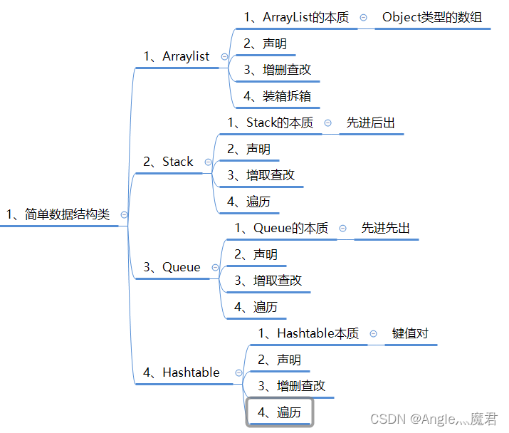 【C#进阶】简单数据结构类