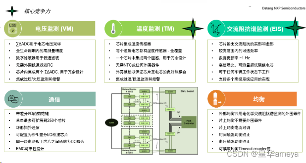 AMEYA360：大唐恩智浦荣获 2023芯向亦庄 “汽车芯片50强”