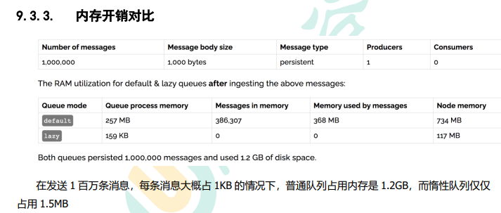 惰性队列的内存开销