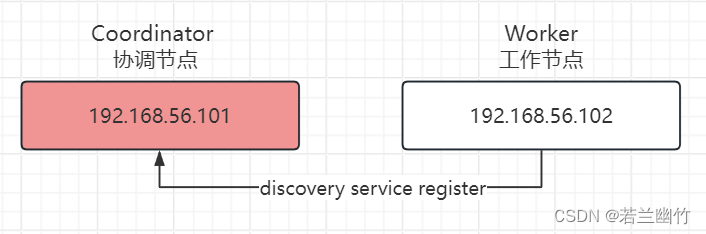 【openLooKeng-1.10.0集群环境安装部署】