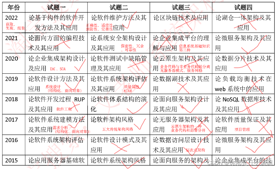 软考高级系统架构设计师考试经验分享