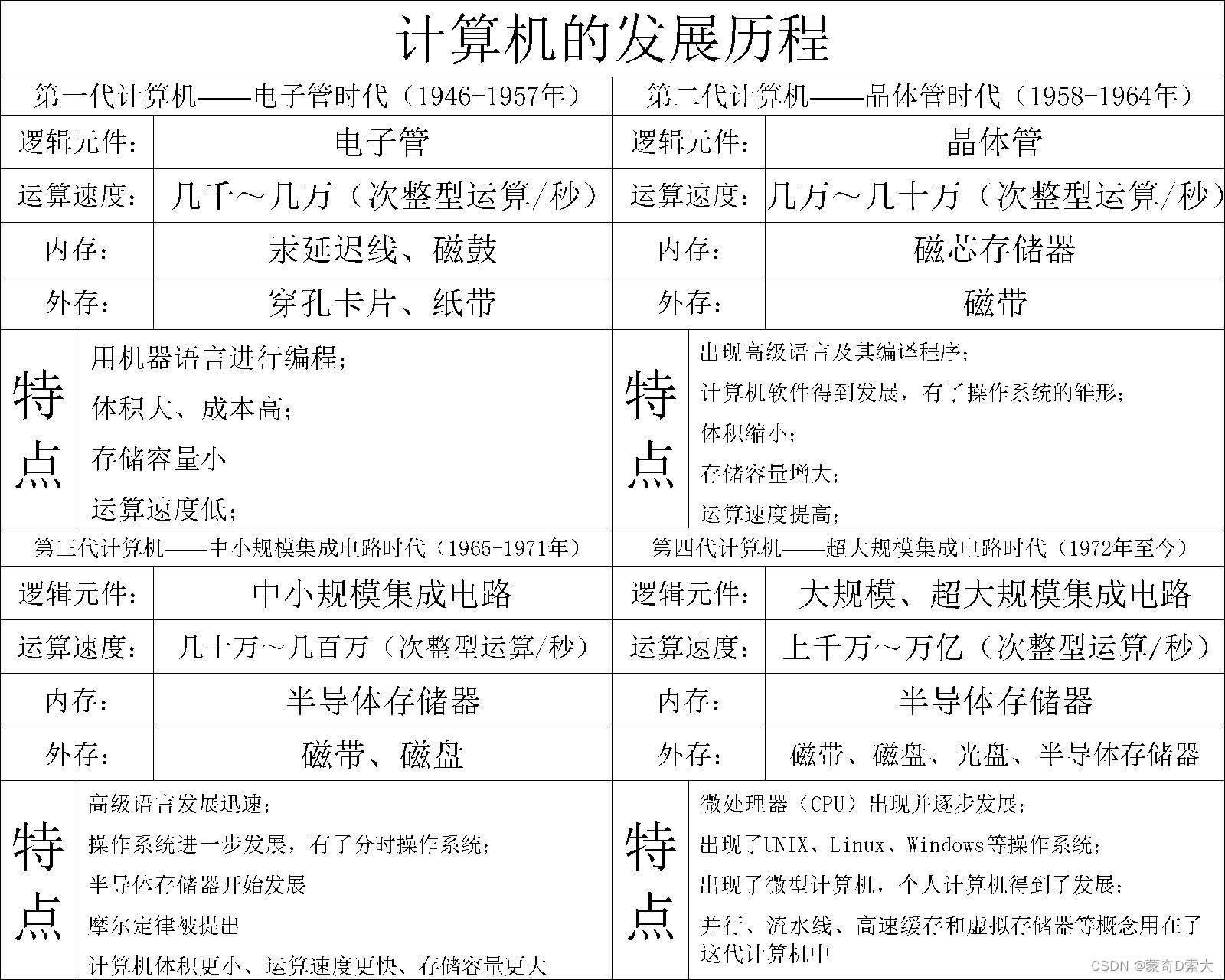 【计算机组成原理】详谈计算机发展历程