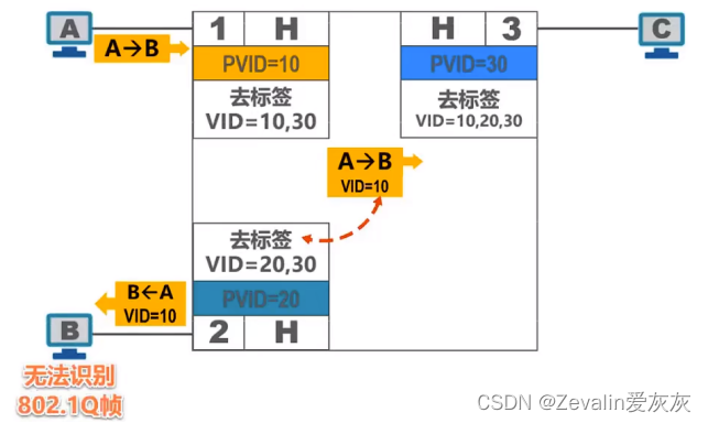 计算机网络 第三章（数据链路层）【下】