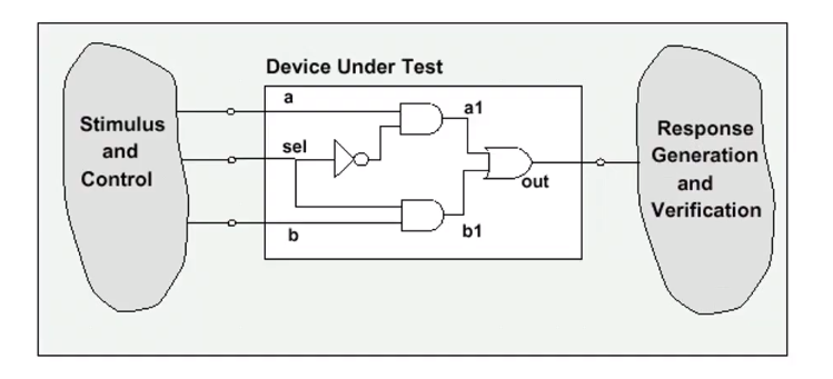 芯片基础 | Verilog仿真平台及数字逻辑仿真（上）