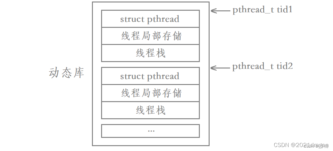 【Linux】多线程概念 | POSIX线程库