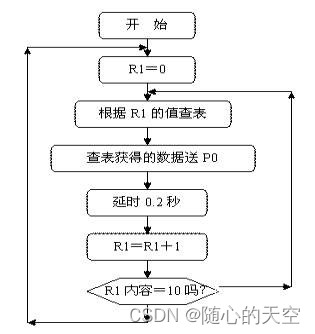 I/O并行口直接驱动LED显示