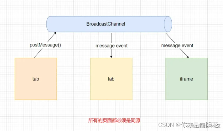 浏览器跨标签页通信的方式都有哪些