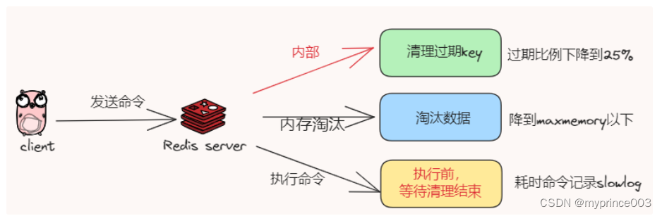 1、Redis变慢原因排查(上)