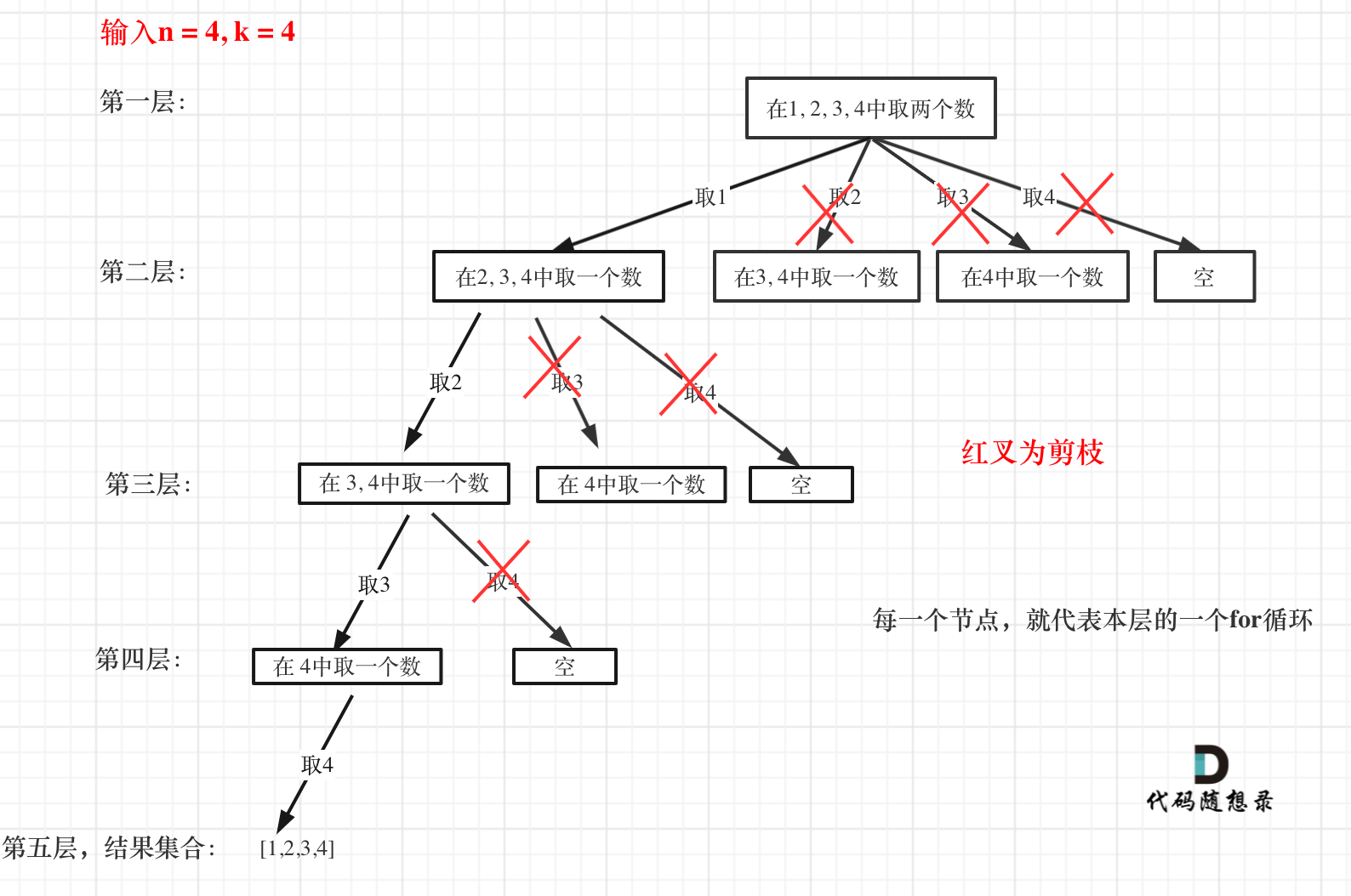 代码随想录算法训练营第二十四天 | 回溯算法