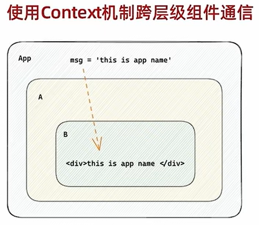 react18【系列实用教程】组件 （2024最新版 | 含父子组件传值、兄弟组件传值、越层组件传值、“插槽“）