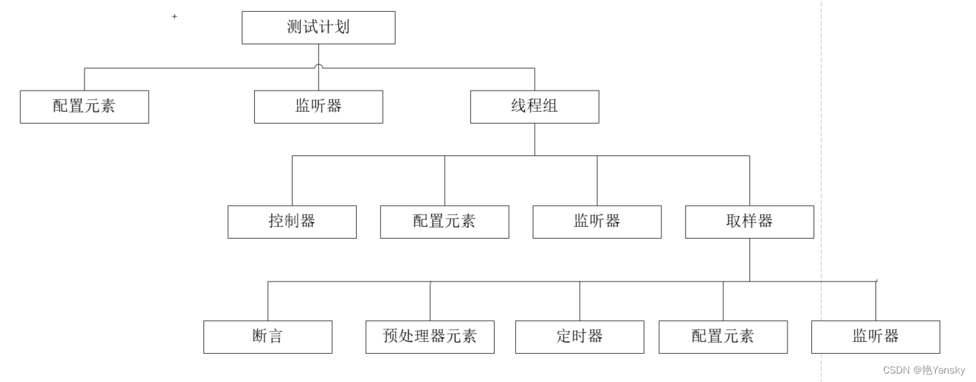 <span style='color:red;'>Jmeter</span><span style='color:red;'>学习</span><span style='color:red;'>系列</span>之四：测试计划元素<span style='color:red;'>介绍</span>