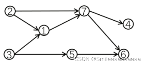 【Leetcode】拓扑排序—课程表系列