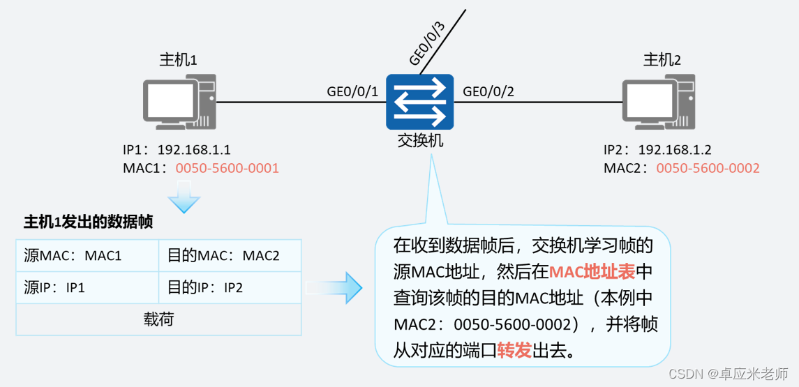 网络工程师学习笔记—交换机&路由器 数据传输