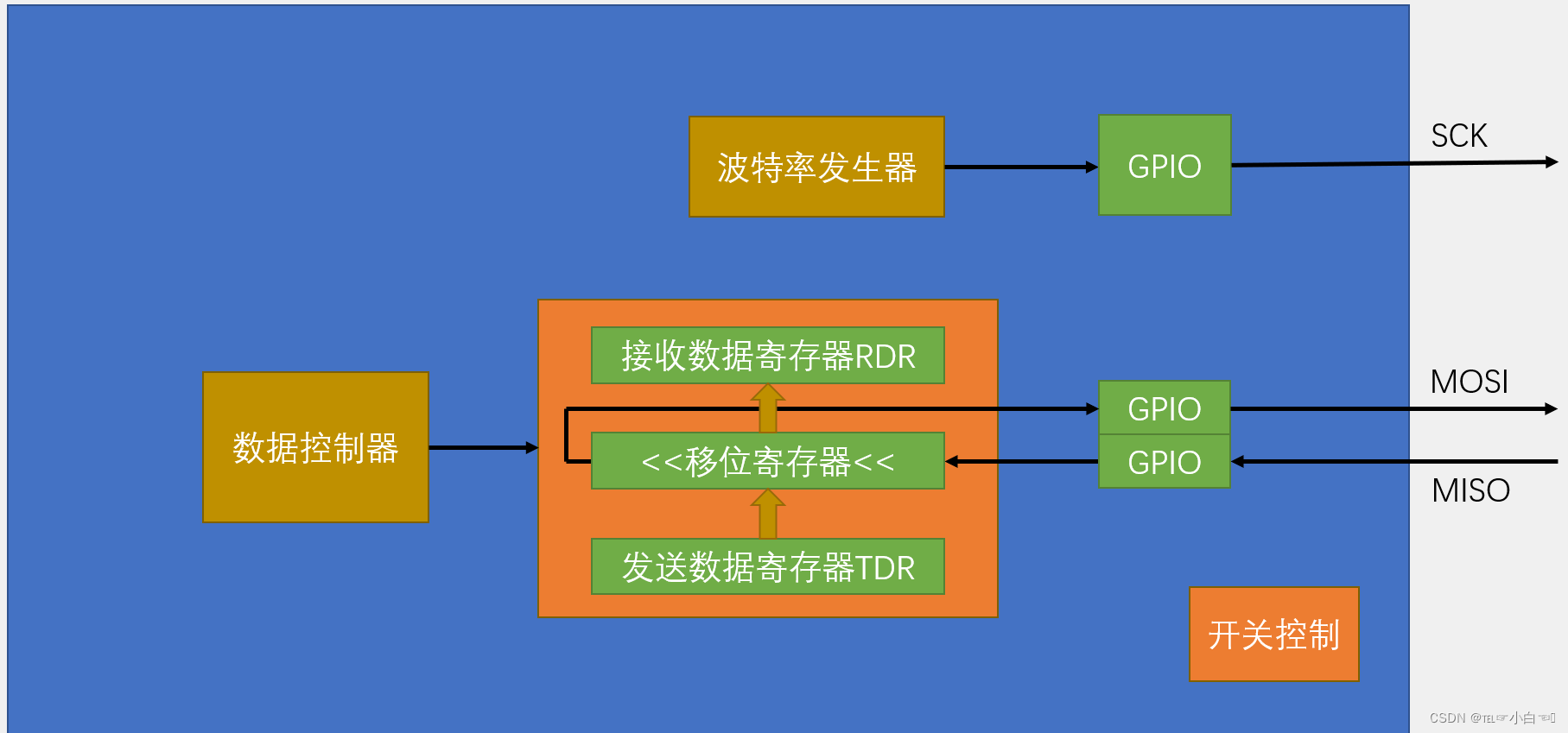 STM32 SPI通信