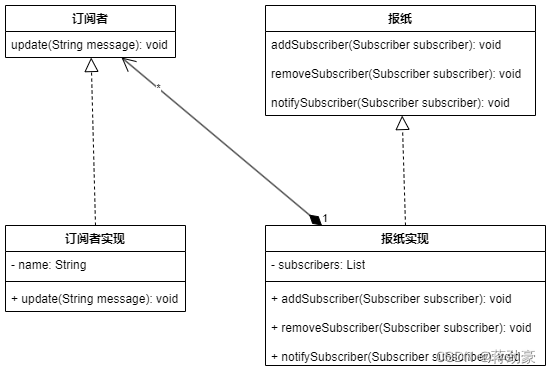 设计模式——观察者模式Observer