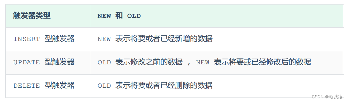 <span style='color:red;'>MySQL</span>---<span style='color:red;'>触发器</span>