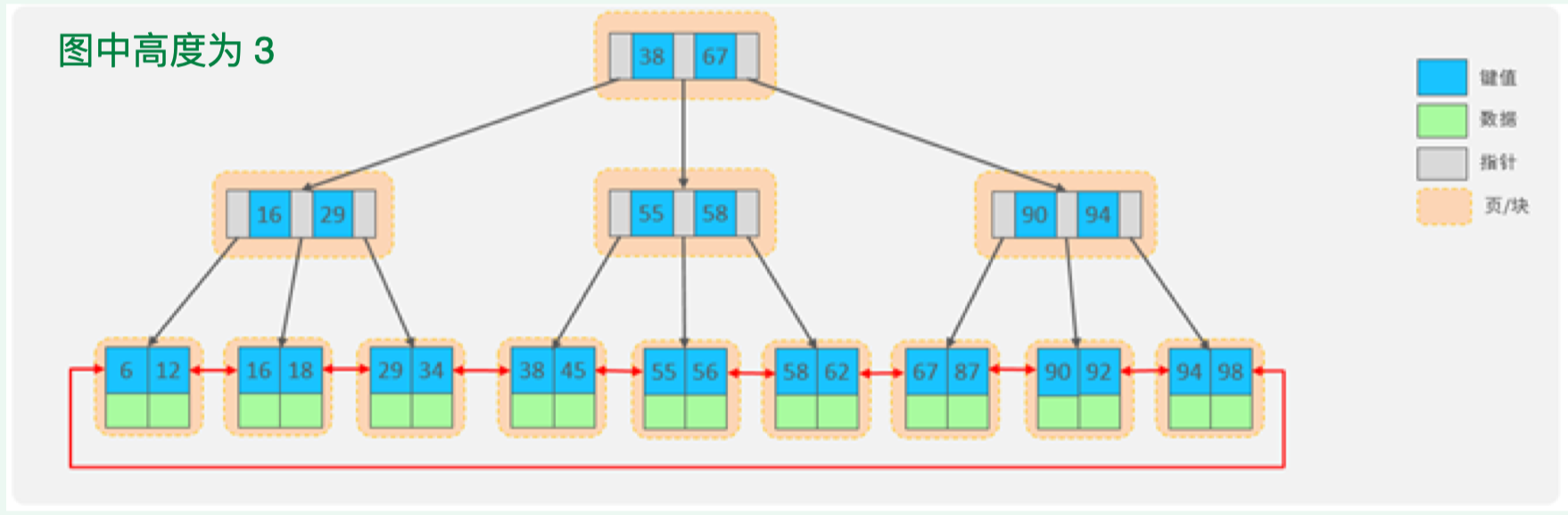 【MySQL】高度为2和3时B+树能够存储的记录数量的计算过程