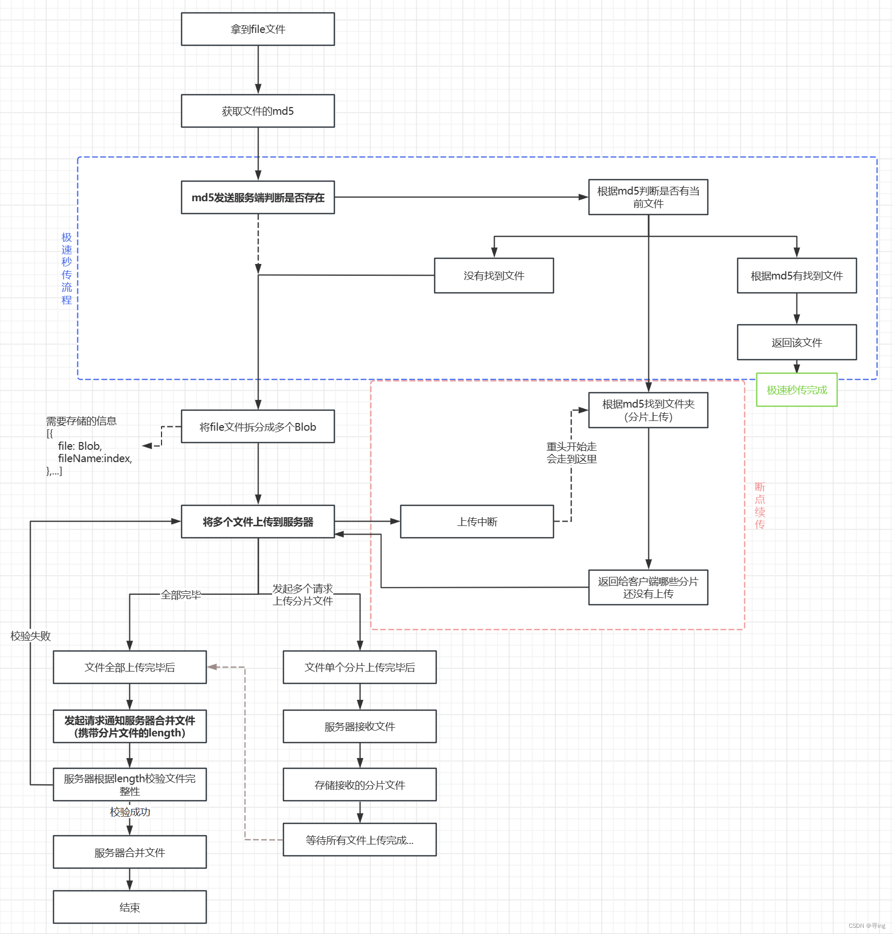 js文件上传 分片上传/断点续传/极速秒传