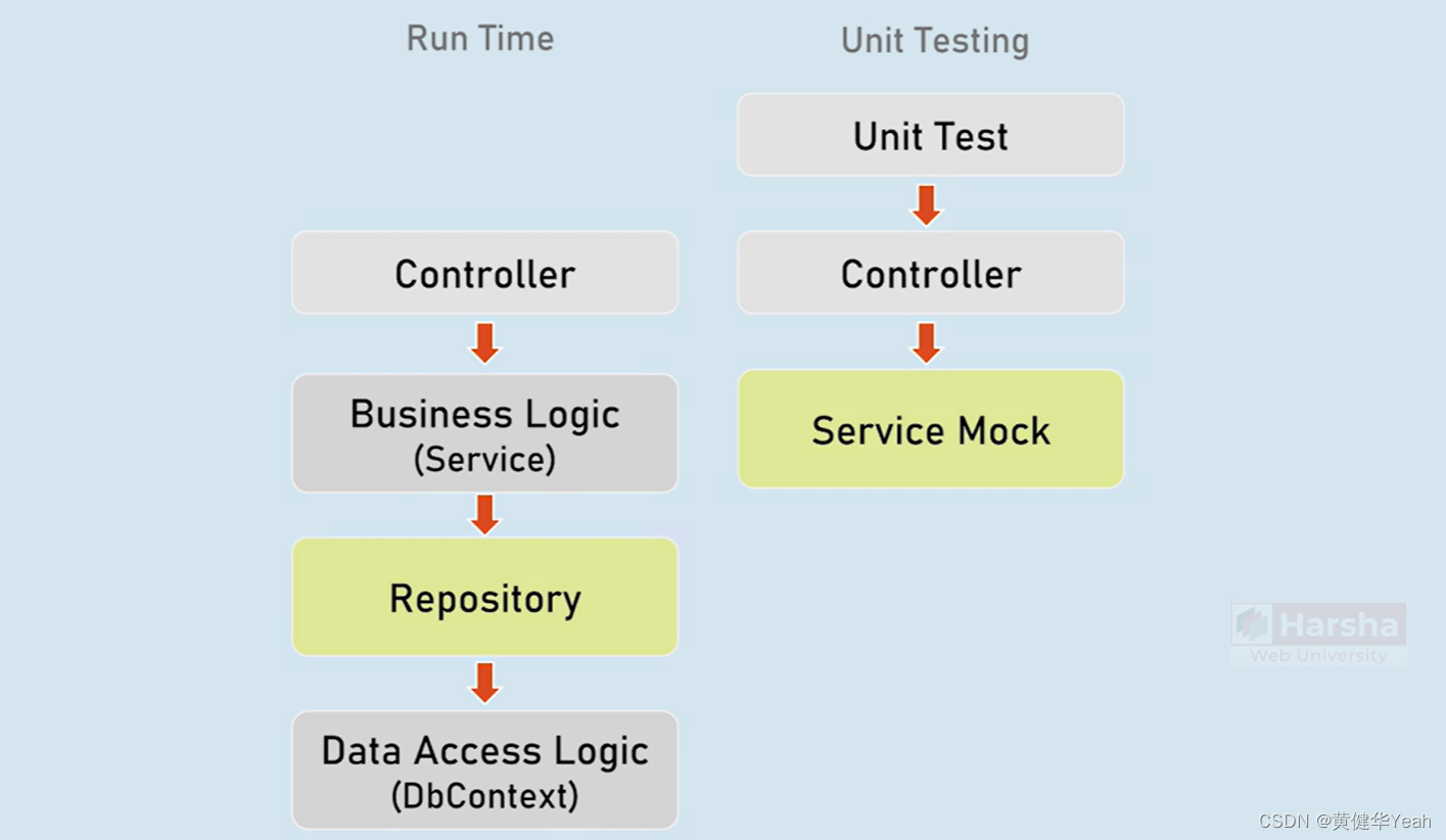 220 Controller Unit Test 01CSDN博客