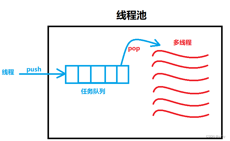 【<span style='color:red;'>Linux</span>多<span style='color:red;'>线</span><span style='color:red;'>程</span>】<span style='color:red;'>线</span><span style='color:red;'>程</span><span style='color:red;'>池</span>