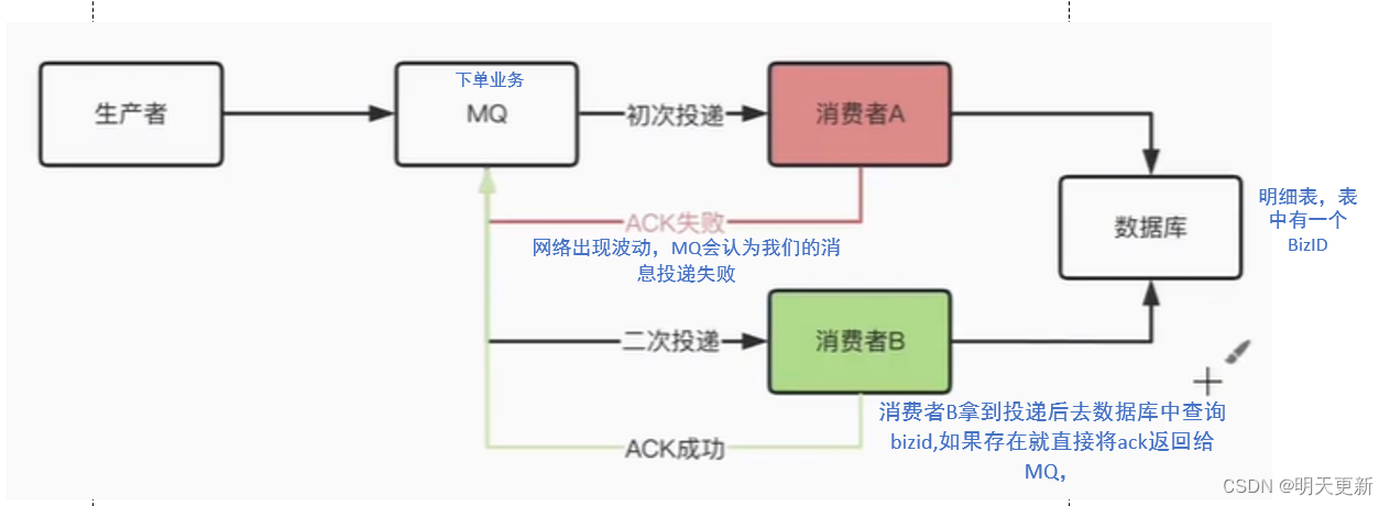 RabbitMQ如何保证消息的幂等性？？？