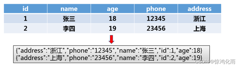 分布式文件存储<span style='color:red;'>与</span>数据<span style='color:red;'>缓存</span>（<span style='color:red;'>二</span>）| Redis