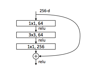 Feature Pyramid Networks for object detection