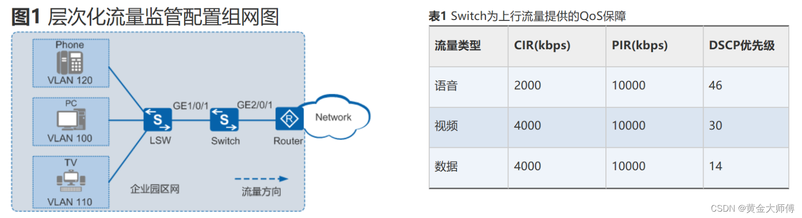 华为交换机配置Qos