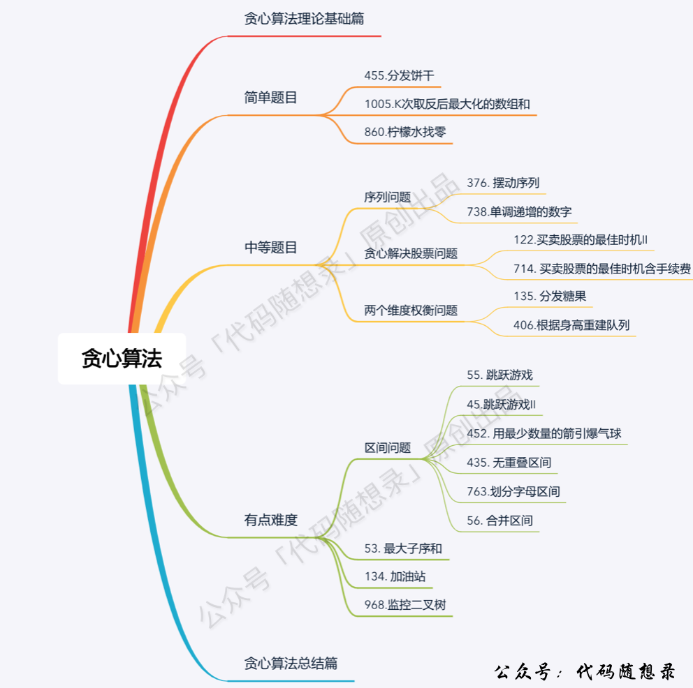 代码随想录-<span style='color:red;'>算法</span>训练营<span style='color:red;'>day</span><span style='color:red;'>31</span>【<span style='color:red;'>贪心</span><span style='color:red;'>算法</span>01：理论基础、<span style='color:red;'>分发</span><span style='color:red;'>饼干</span>、<span style='color:red;'>摆动</span><span style='color:red;'>序列</span>、<span style='color:red;'>最</span><span style='color:red;'>大</span><span style='color:red;'>子</span><span style='color:red;'>序</span><span style='color:red;'>和</span>】