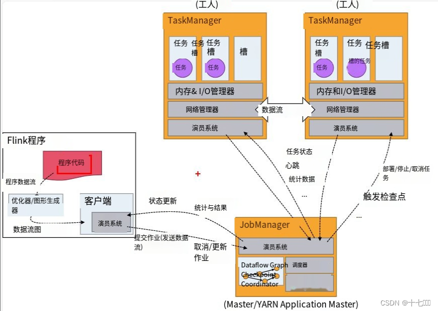 Flink<span style='color:red;'>运行</span><span style='color:red;'>时</span><span style='color:red;'>架构</span>&核心概念