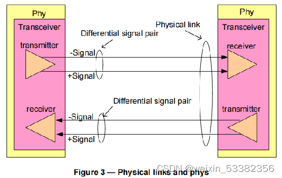 链路和phy示意图， 来源 SPL-5