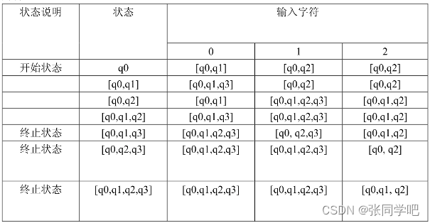 终止状态第一行的输入2与终止状态第二行的输入2结果互换一下，答案有错误