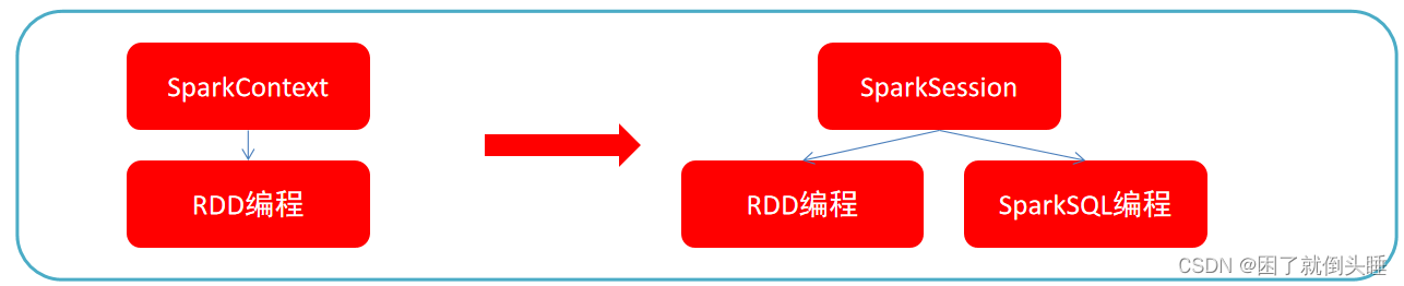 摸鱼大数据——Spark SQL——基本介绍和入门案例