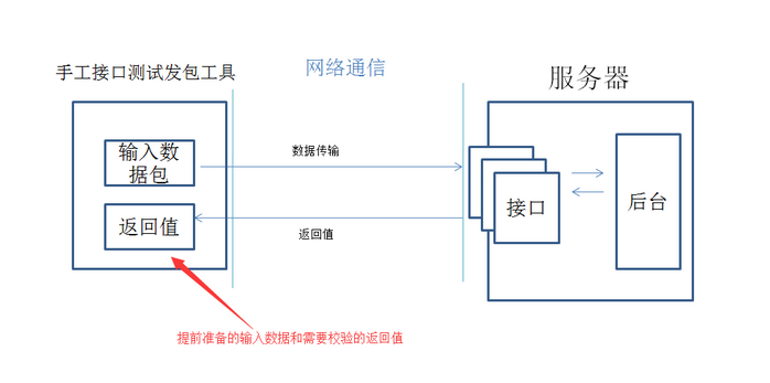 揭秘接口测试的必备基础知识！