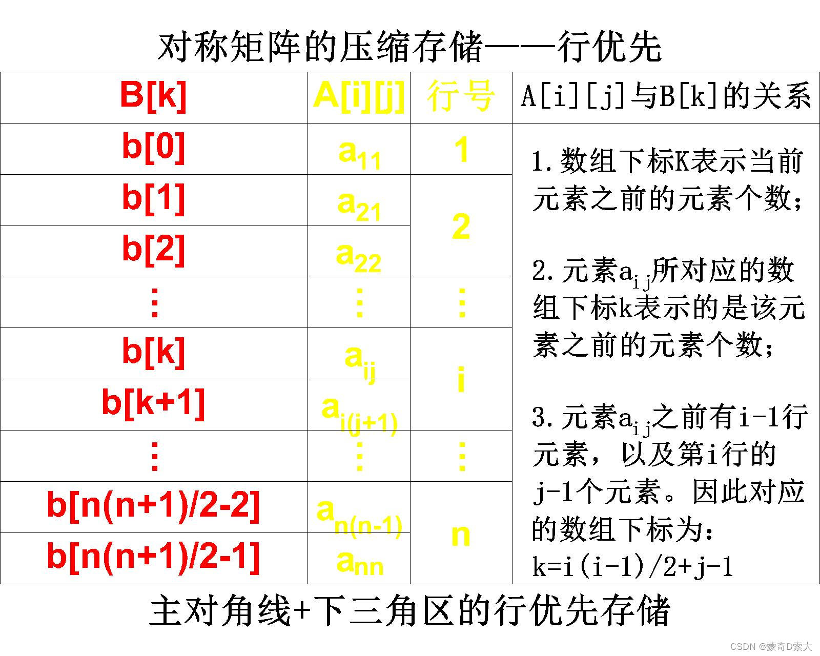 行优先存储