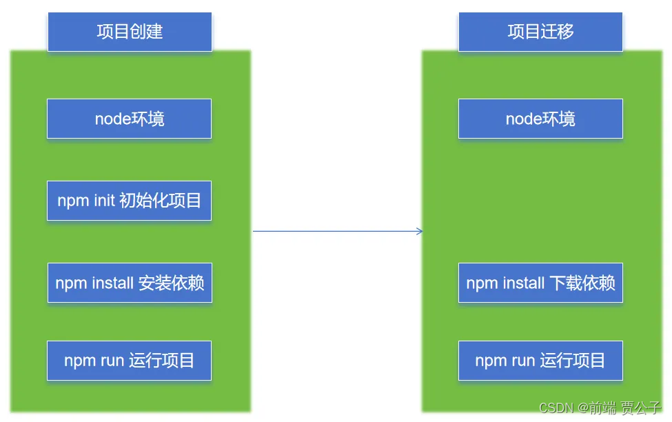 前端工程化 - 快速通关 - vue