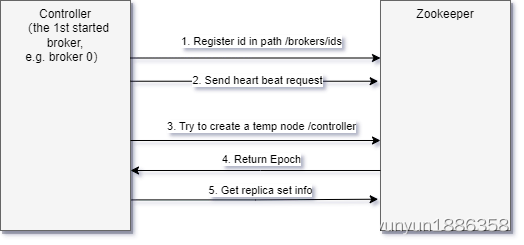 <span style='color:red;'>Kafka</span>（四）<span style='color:red;'>Broker</span>