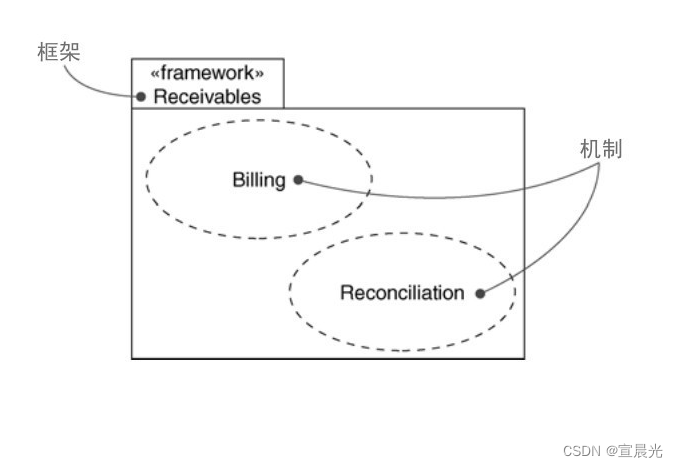 【<span style='color:red;'>UML</span>用户指南】-30-对<span style='color:red;'>体系</span>结构建模-模式和框架