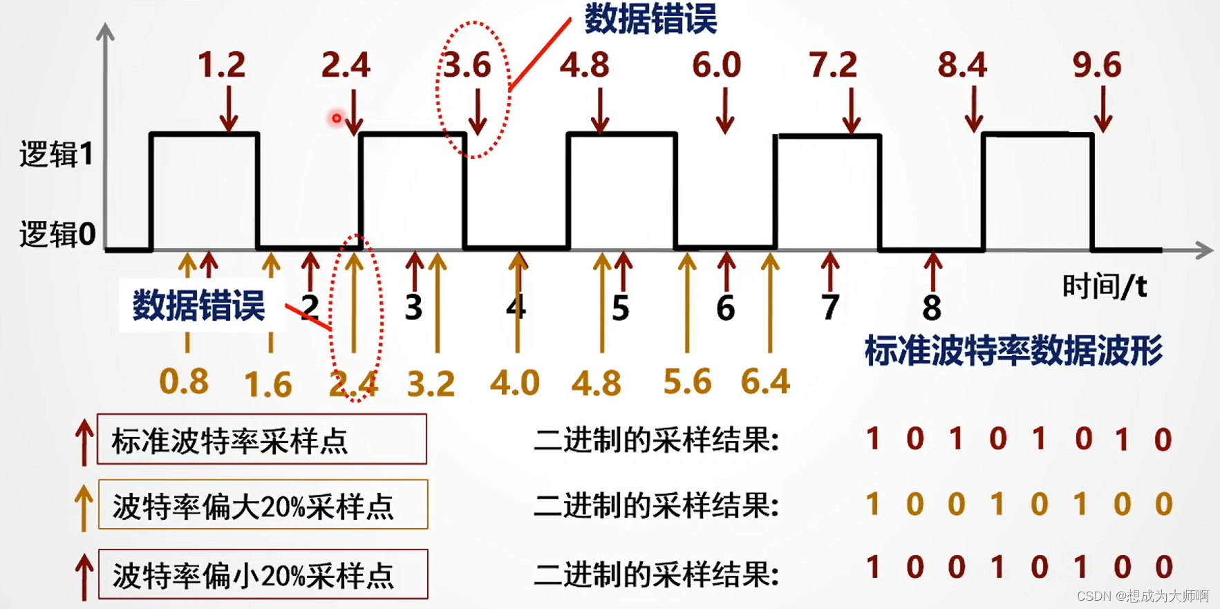 汽车网络架构与常用总线汇总