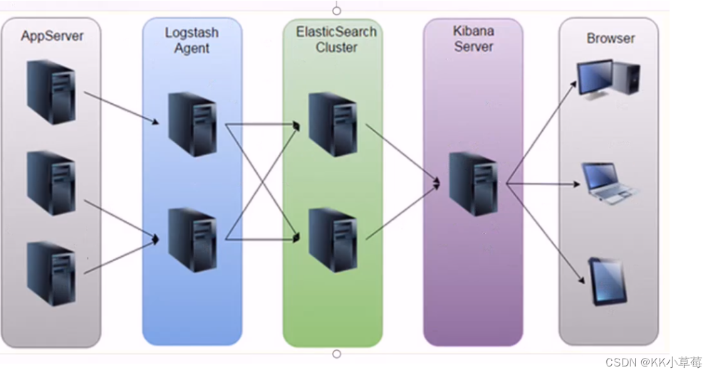 【ELK日志分析系统】ELK+Filebeat分布式日志管理平台部署