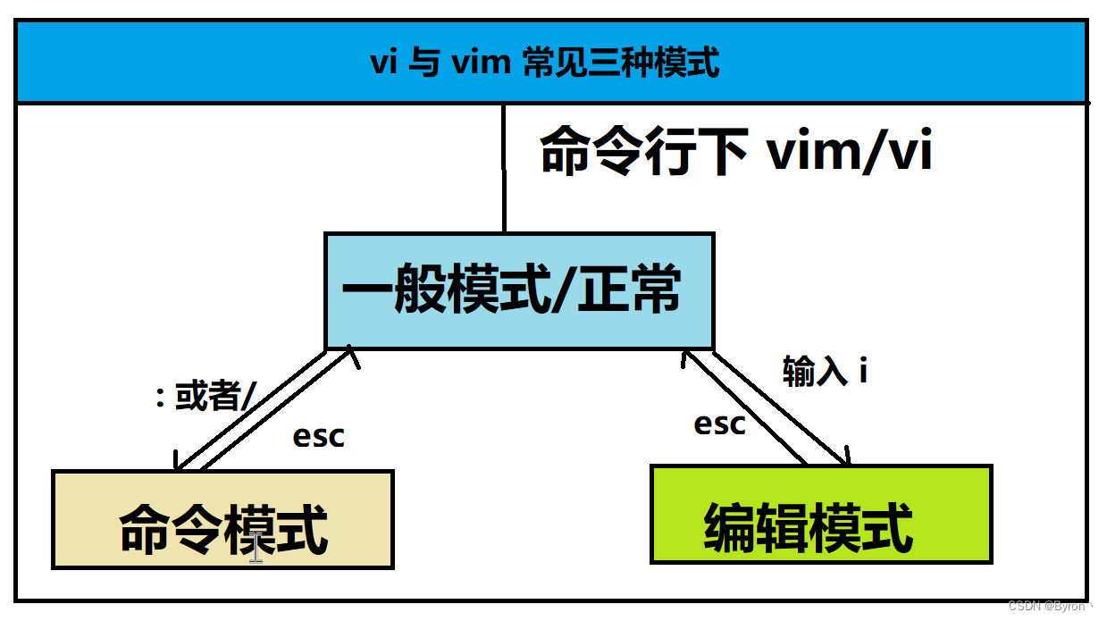 Linux_vi/vim编辑器